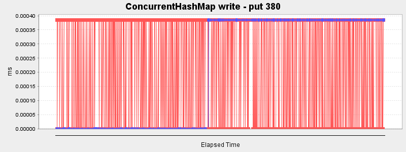 ConcurrentHashMap write - put 380